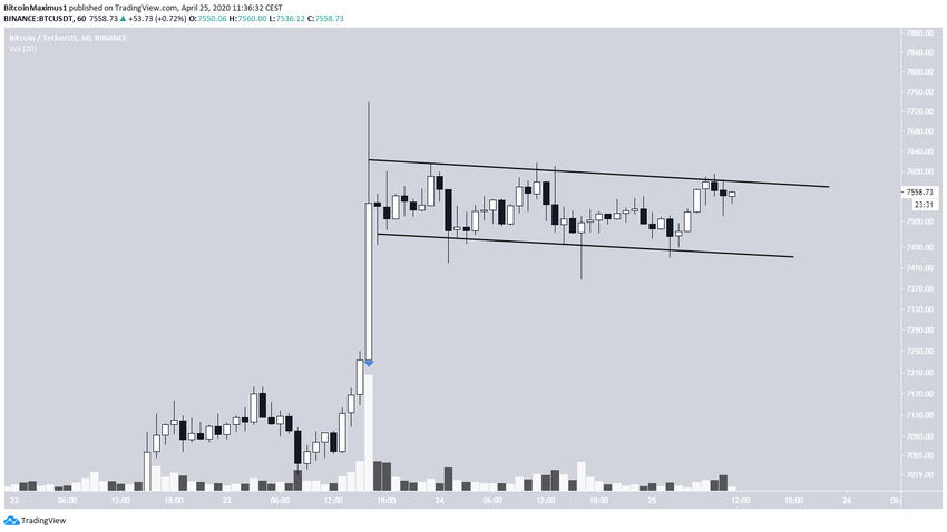 Bitcoin Descending Channel