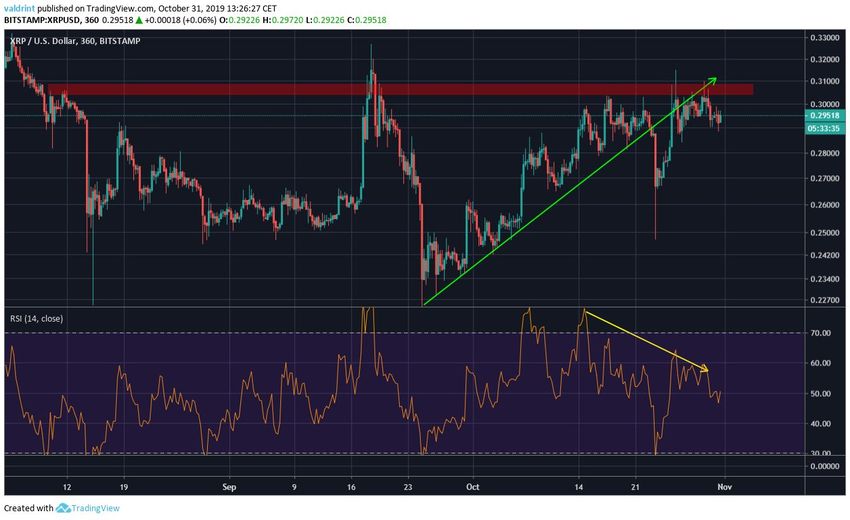 XRP Price Movement