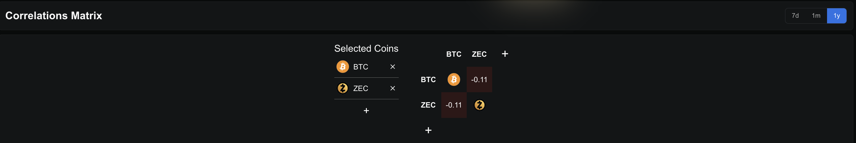 Zcash-Bitkoin Korrelatsiyasi
