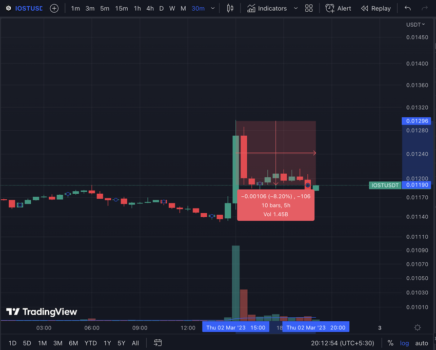 IOST price action post AWS partnership