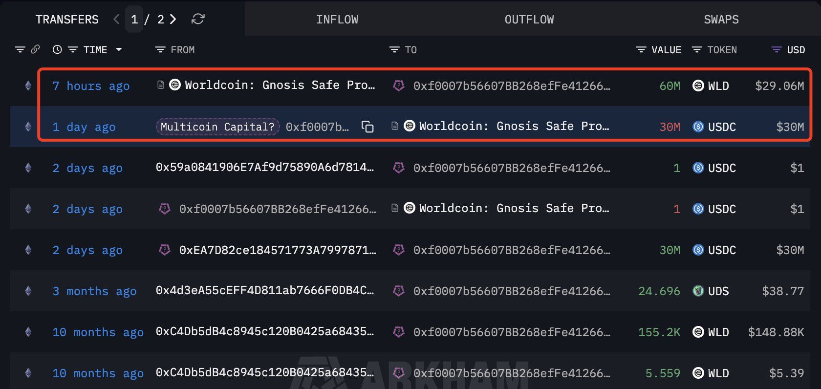 Multicoin Capital Buys 60 Million Worldcoin (WLD) as Retail Engagement and Price Slide
