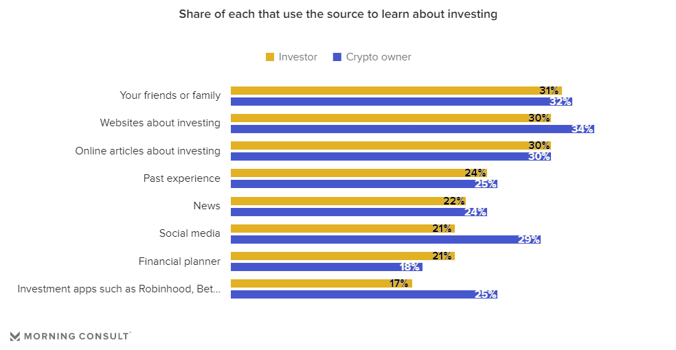 Опросы по инвестициям в криптовалюты