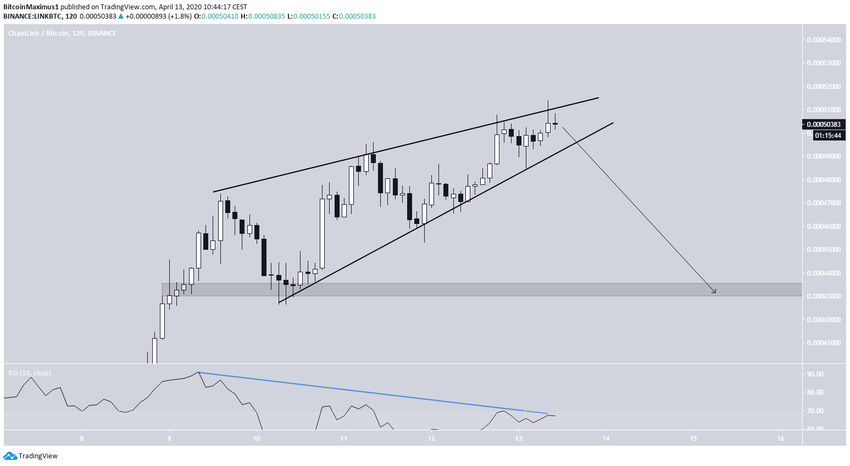 LINK Short-Term decrease