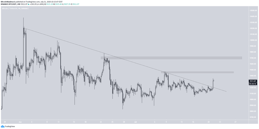 BTC Long-Term Breakout