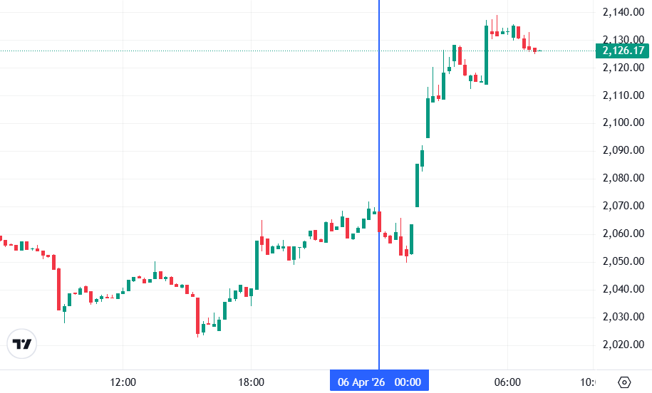 График Ethereum