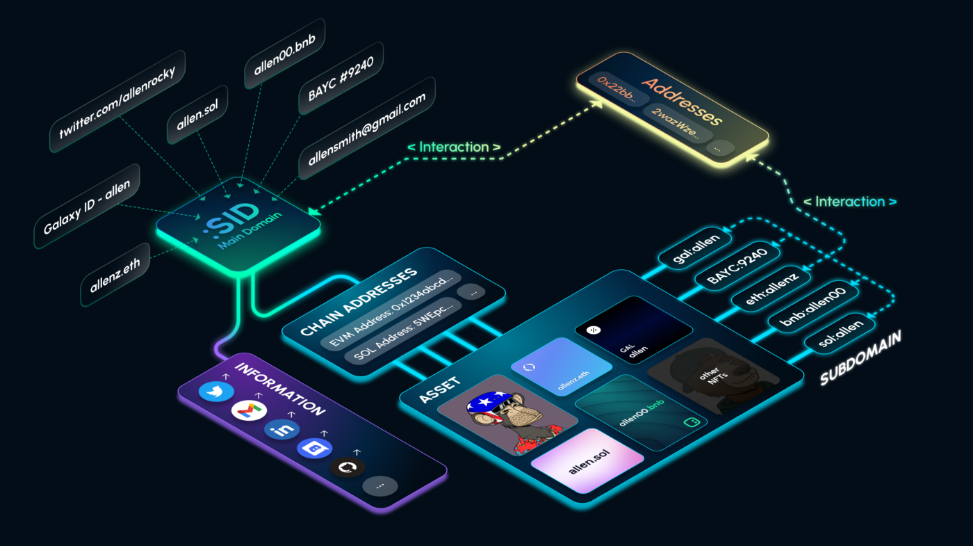 Tầm nhìn của giao thức Space ID là trở thành một mạng dịch vụ tên miền quy mô toàn cầu