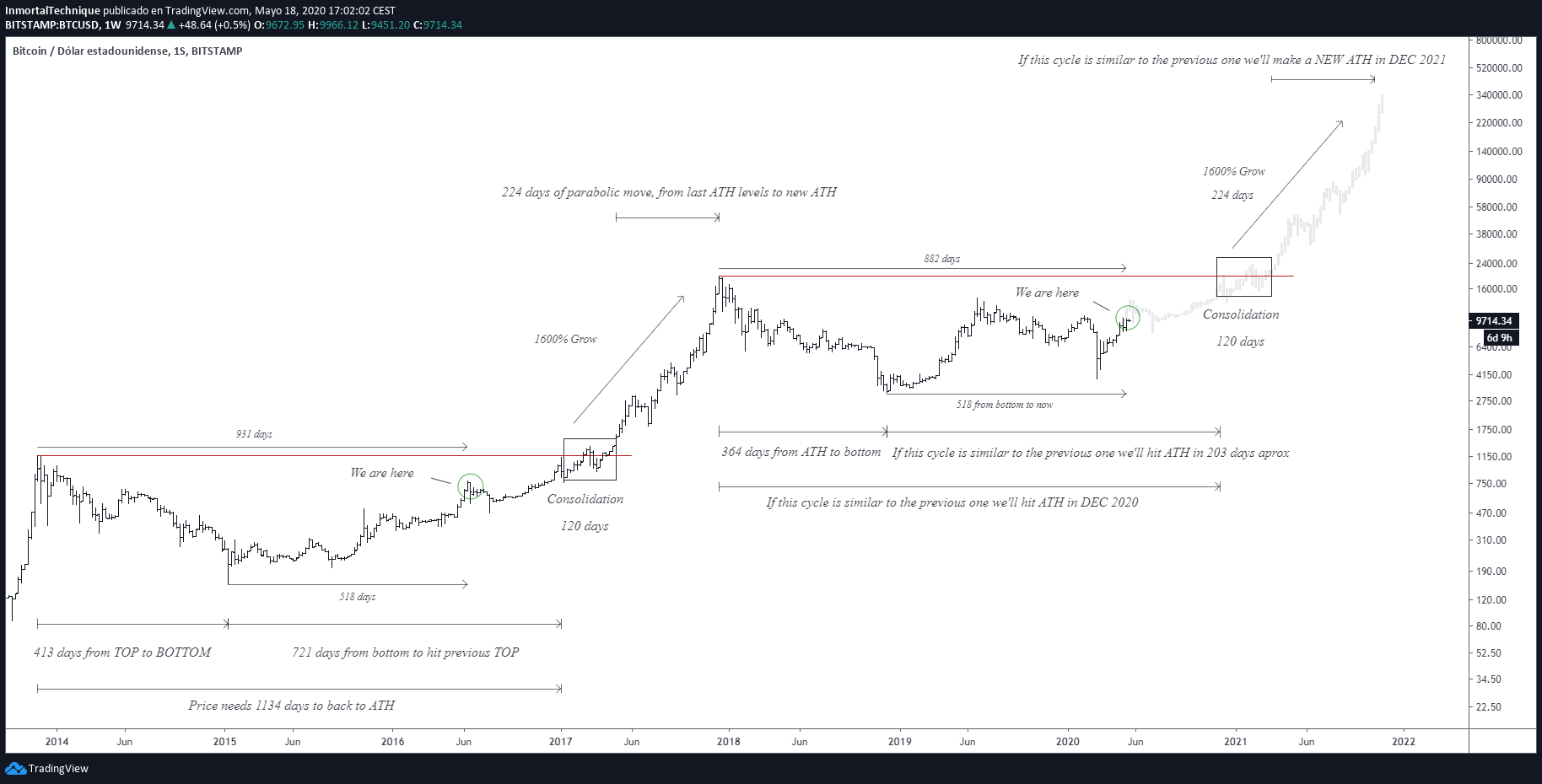 Bitcoin All-Time High