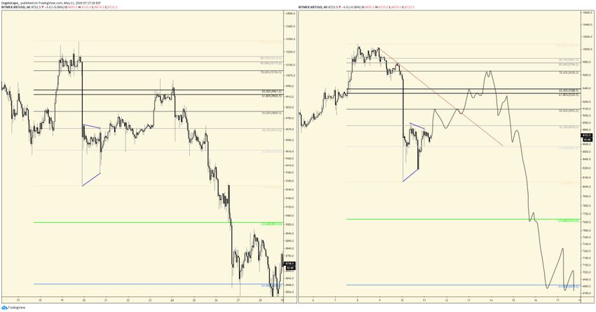 Bitcoin Elliott Wave