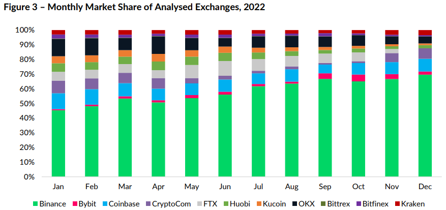 Marktanteile Kryptobörsen 2022