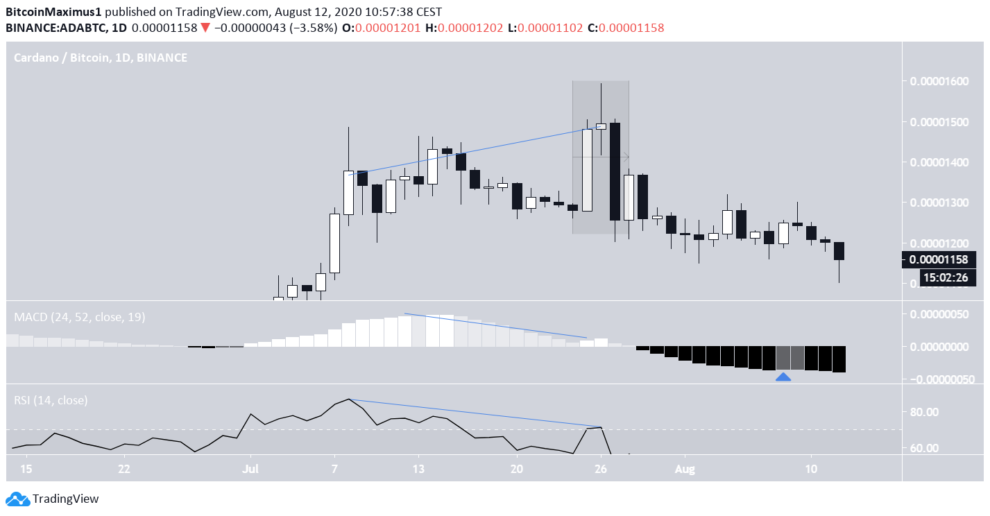 Cardano (ADA) im Tageschart