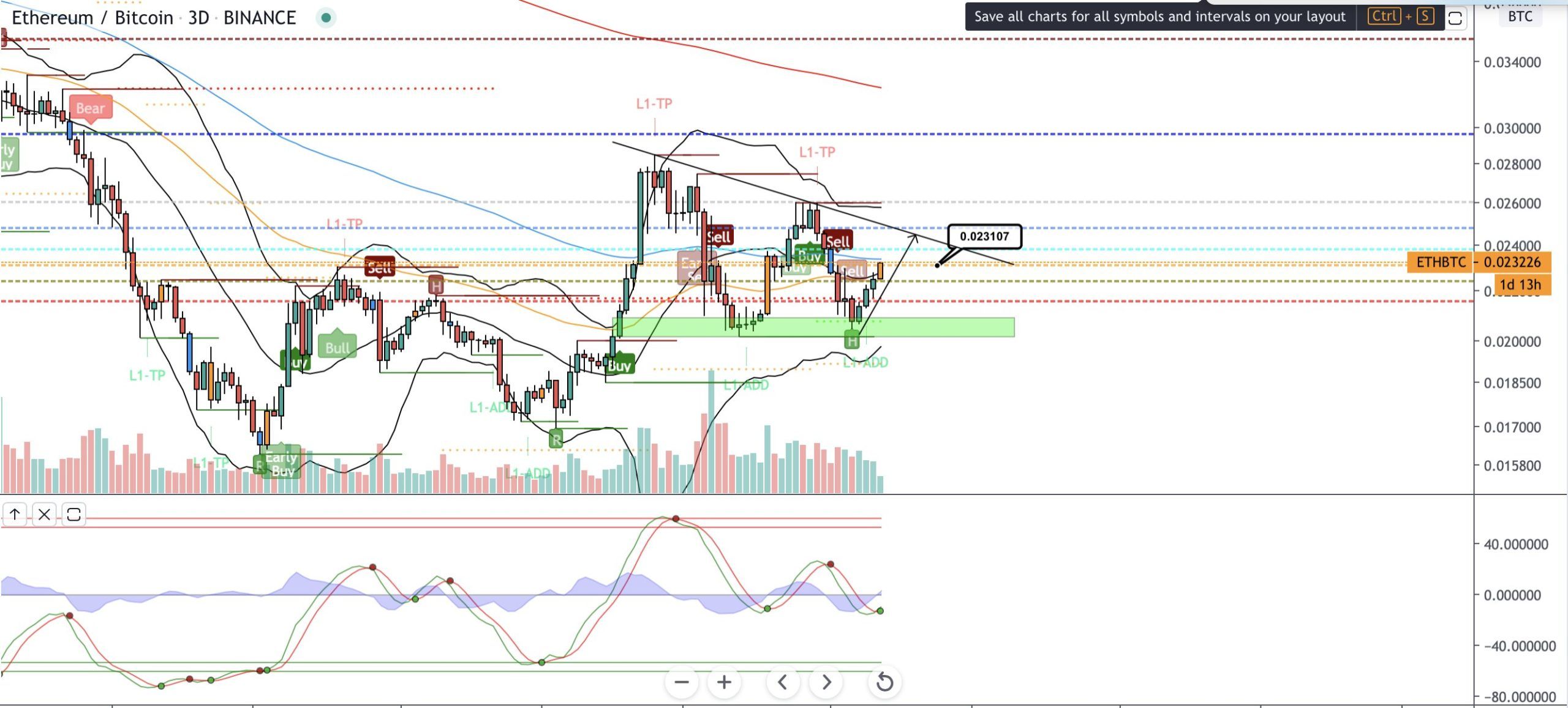 Ethereum Price Movement