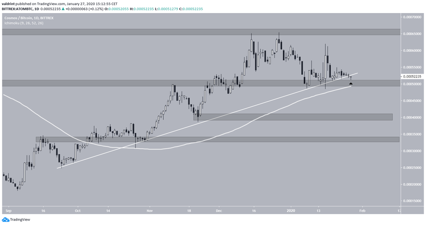 ATOM Ascending Support