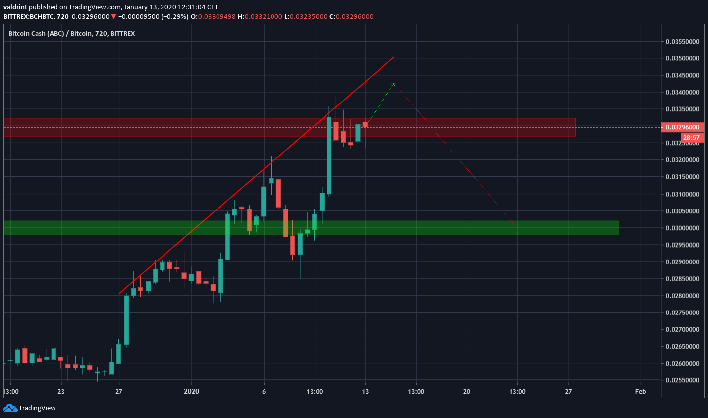 BCH Ascending Resistance