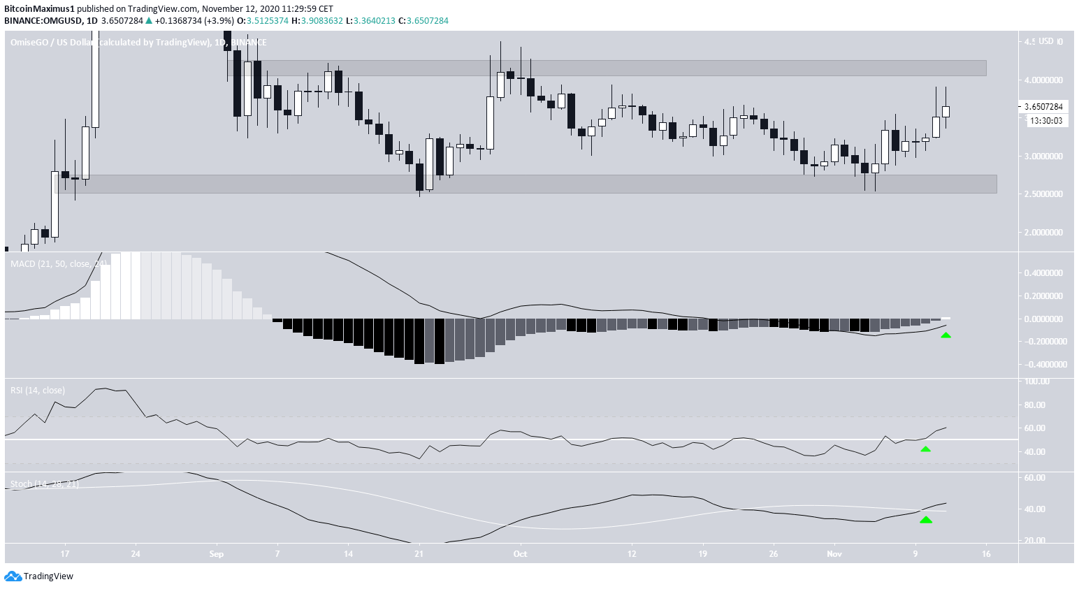 OMG Technical indictaors