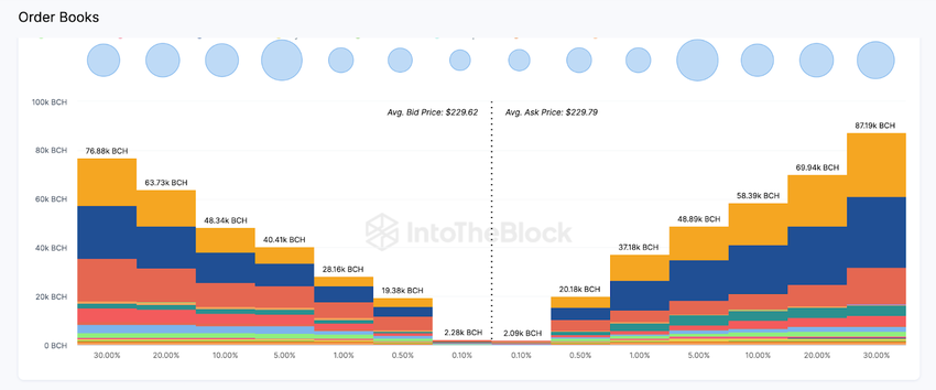 Bitcoin Cash (BCH) Price Prediction | Exchange Order Books