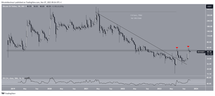 Bitcoin SV (BSV) Price Movement