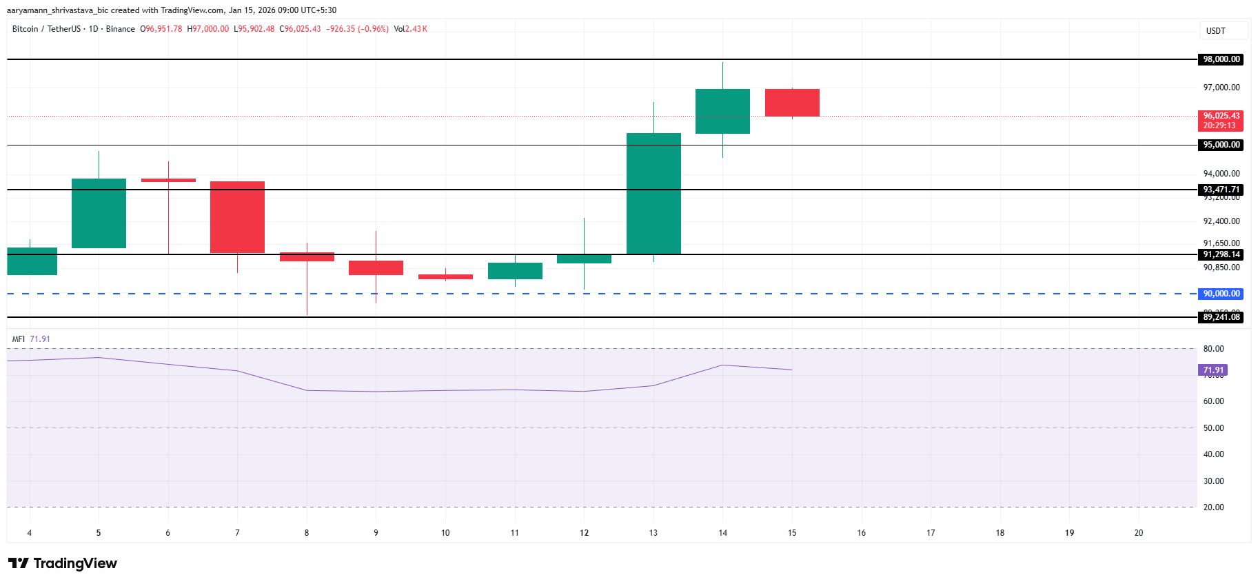 Graphique d’analyse du cours du Bitcoin (BTC) montrant la consolidation actuelle