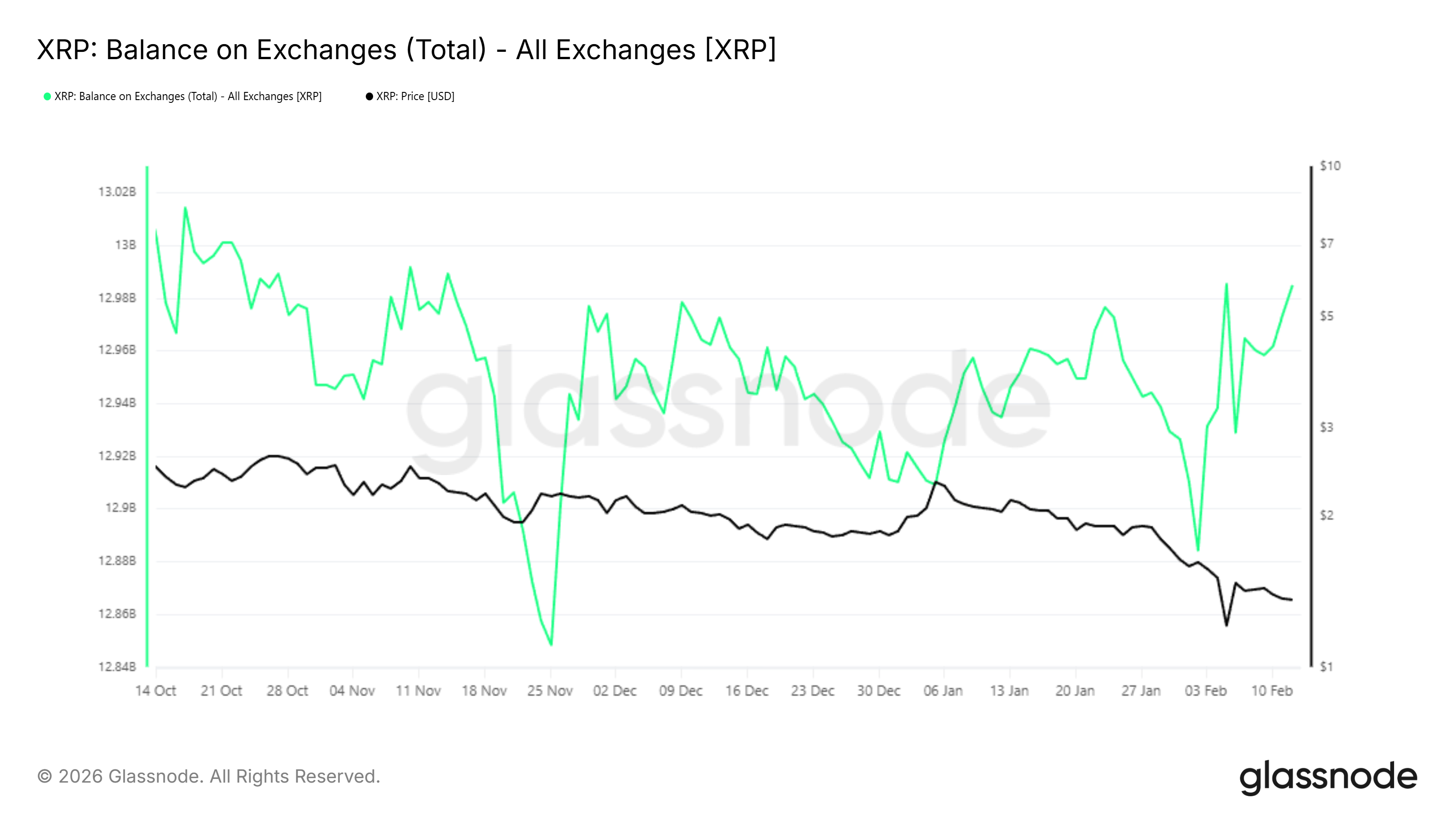 XRP Exchange Balance