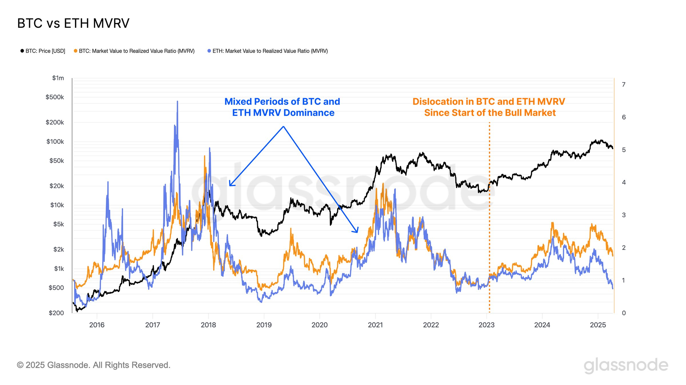 Bitcoin va Ethereum MVRV