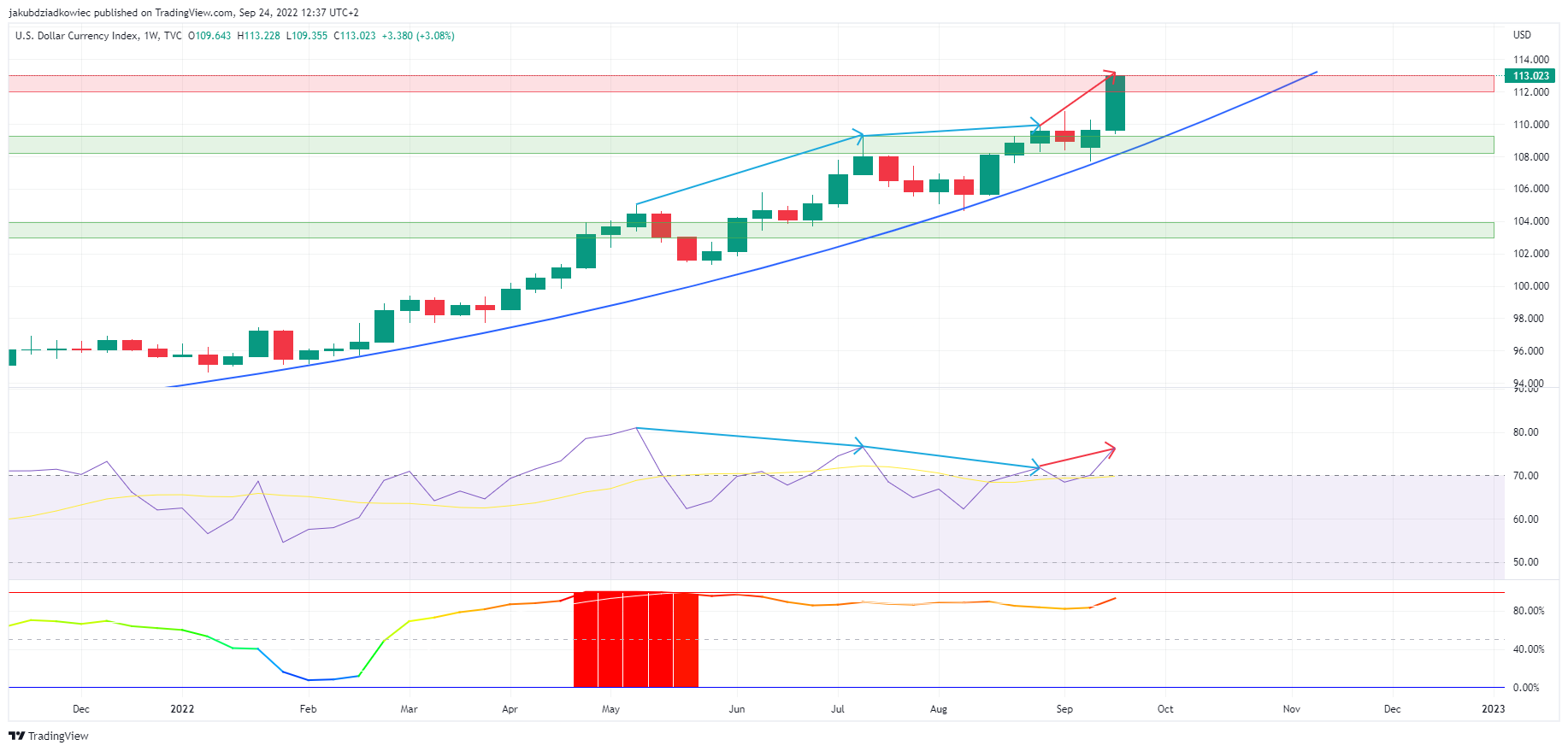 DXY wskaźniki techniczne