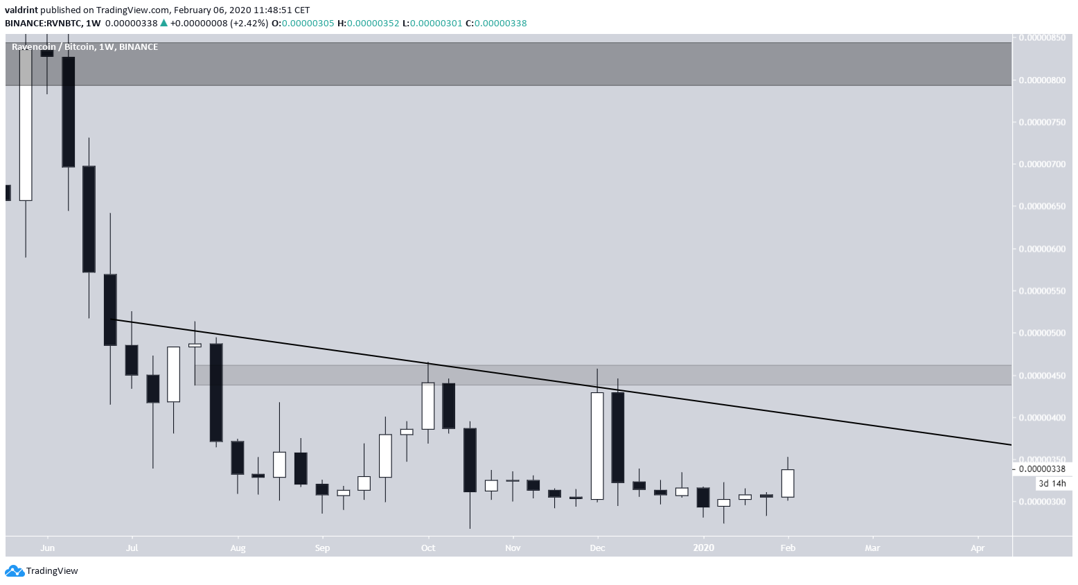 RVN Long-Term Resistance Line
