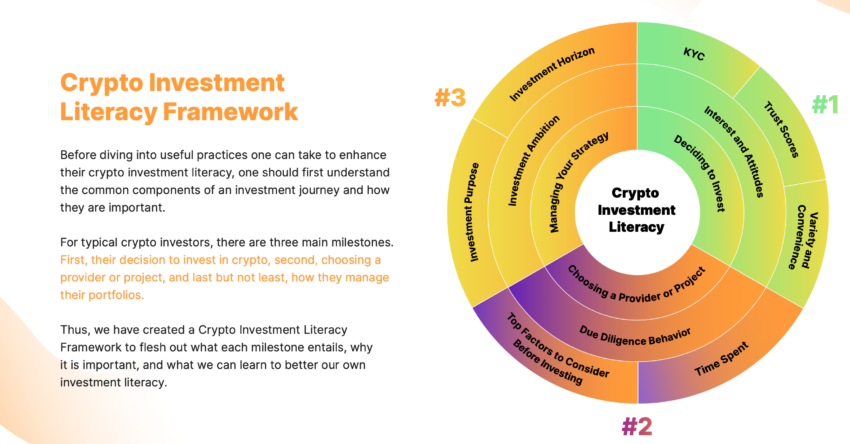 Umiejętność inwestowania w kryptowaluty - badanie
