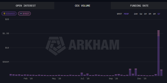 DUSK Trading Volume on CEXs. Source: Arkham