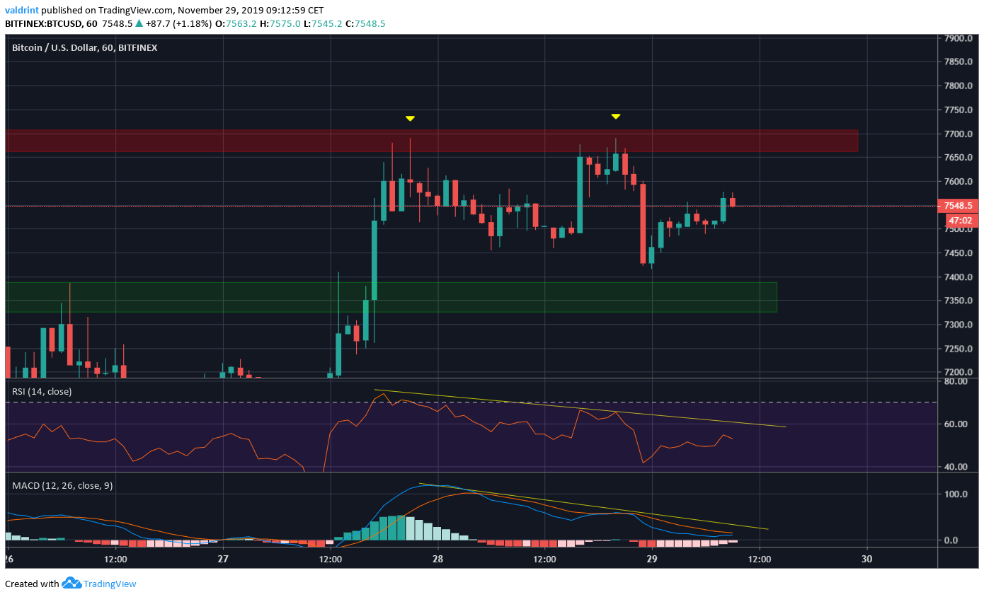 Bitcoin Bearish Divergence
