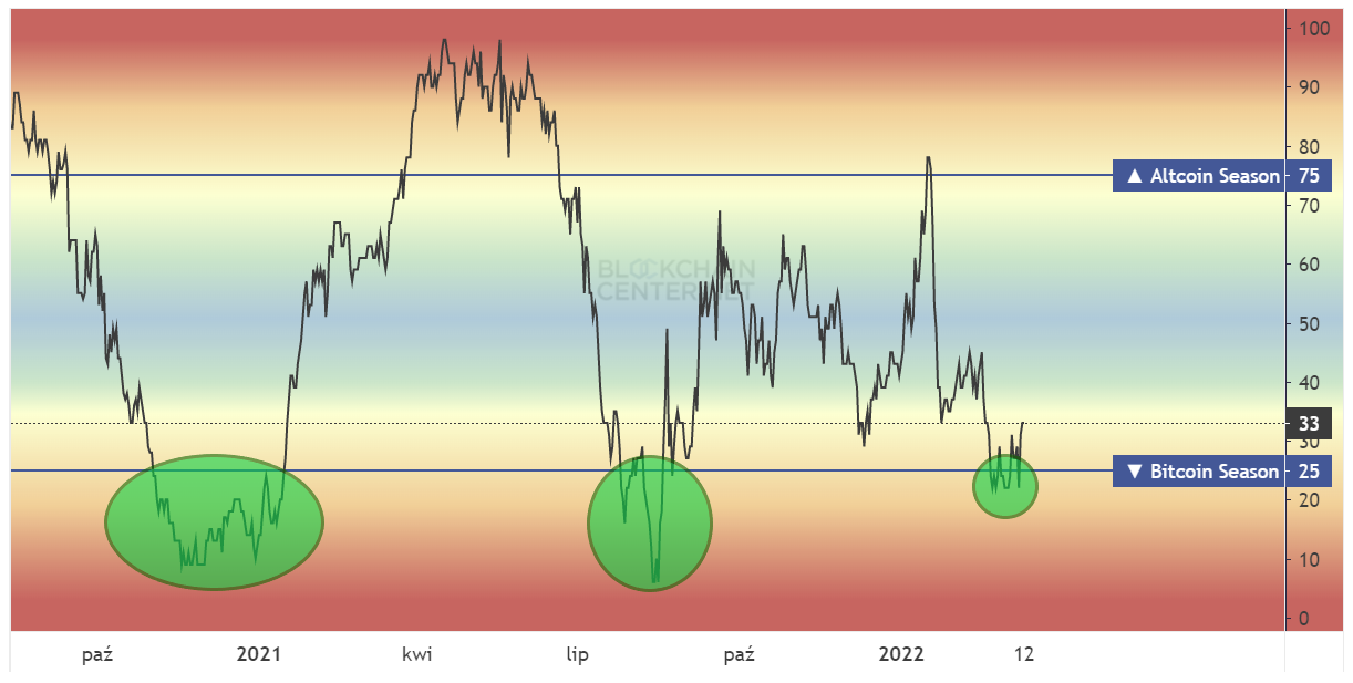 Wykres altcoin sezonu i sezonu Bitcoina