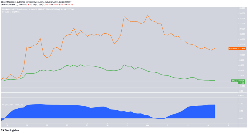 Korelacja BTCD i BTC