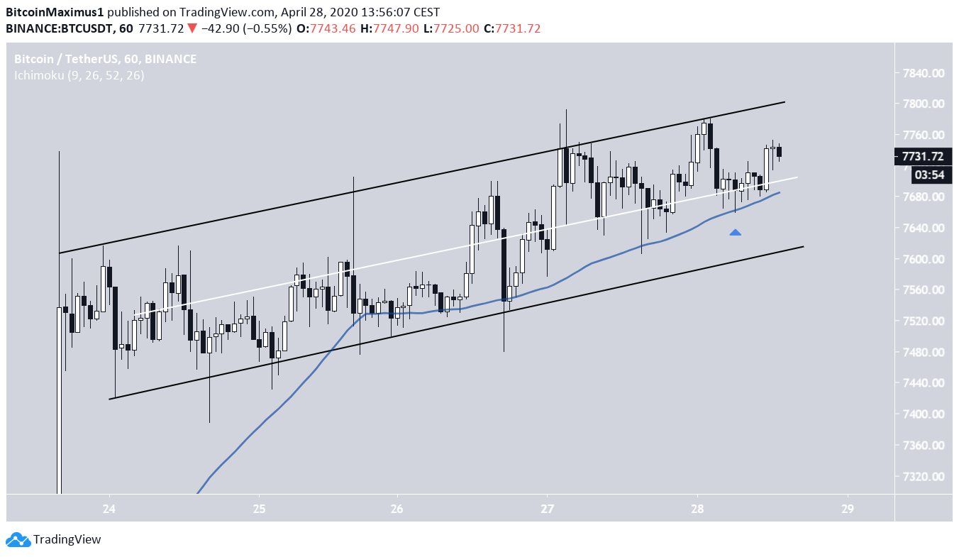 Bitcoin Price Movement