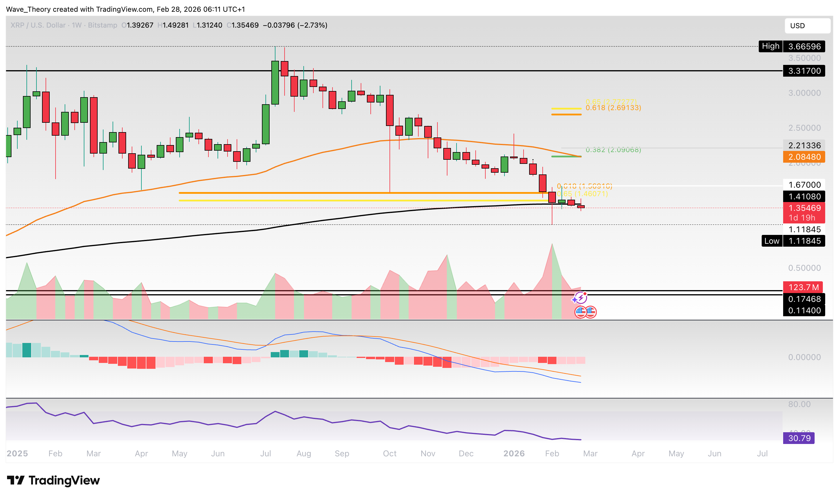 XRP/USD Chart Analyse BeInCrypto