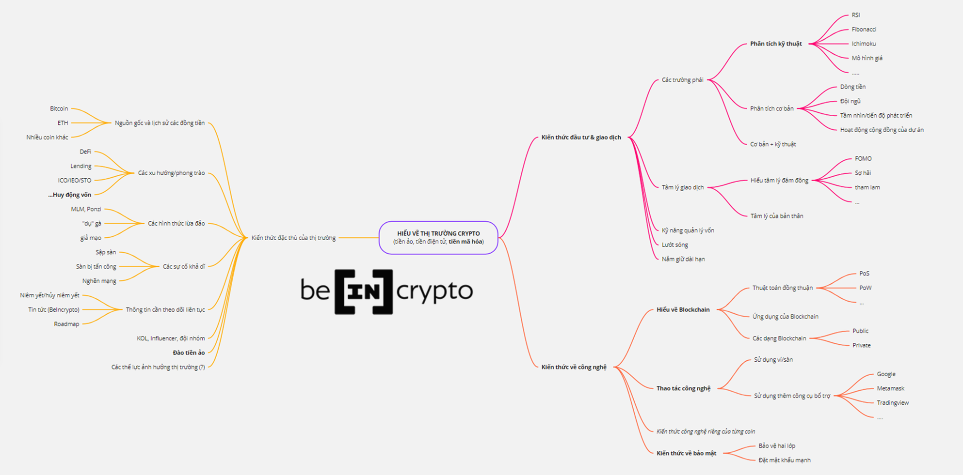 Mindmap các kiến thức cần biết trong thị trường Crypto