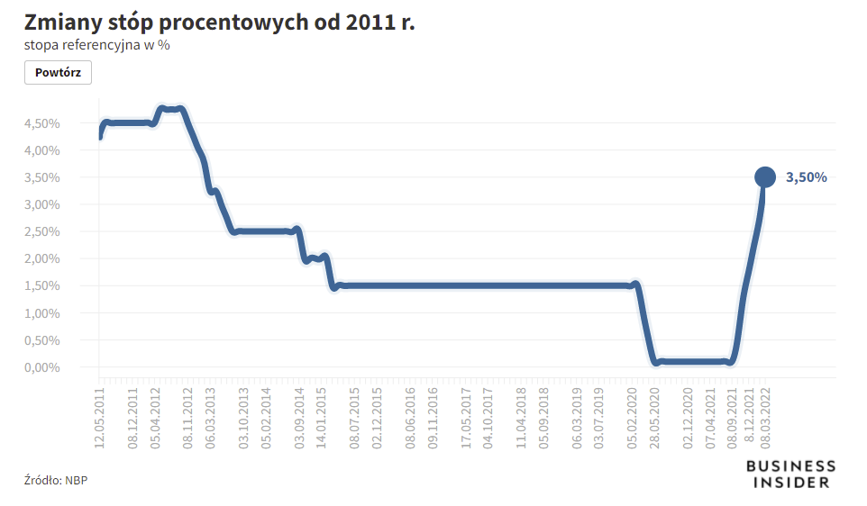 Stopy procentowe w Polsce - wykres