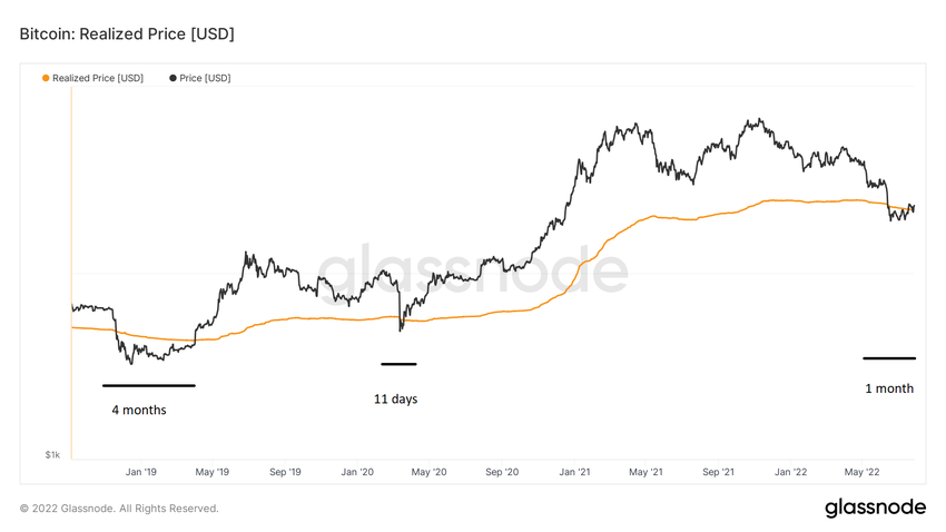 Dołki zrealizowanej ceny BTC