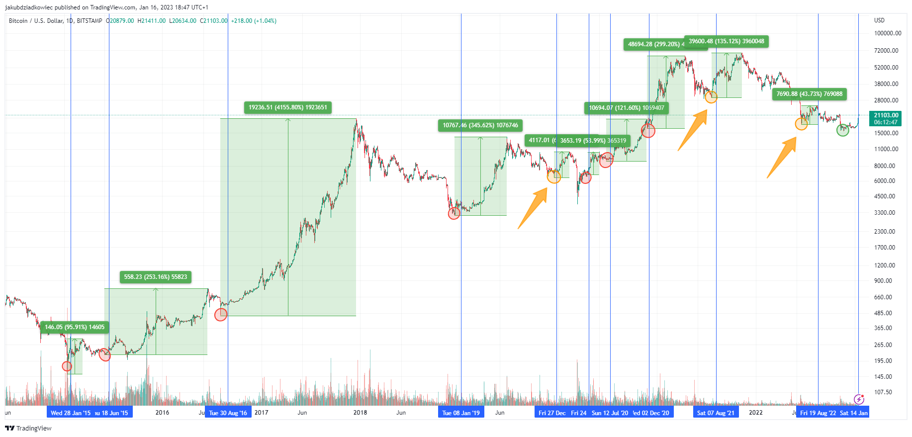 Historyczne zyski od sygnału zakupu BTC