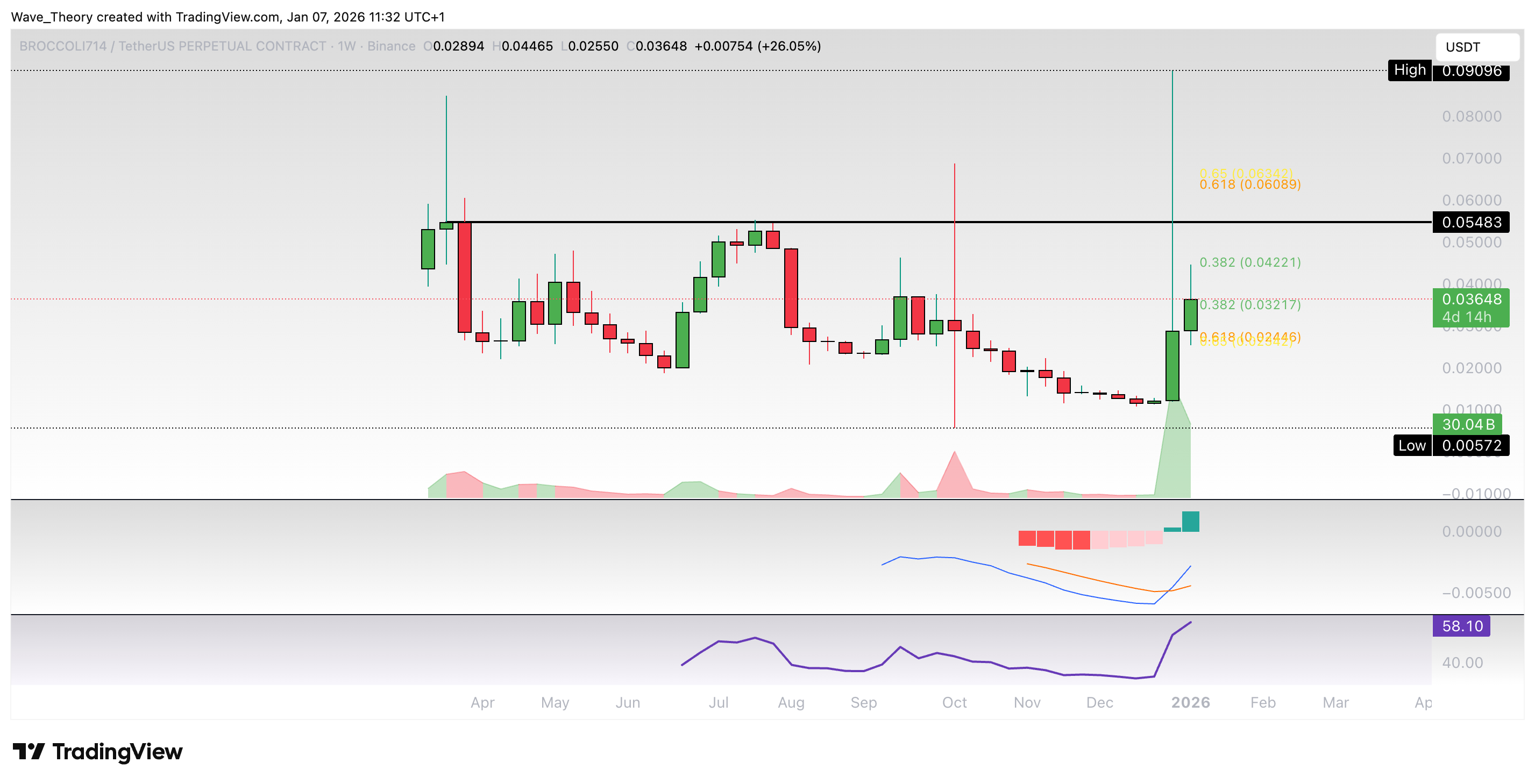 CZ's Dog (BROCCOLI) Preis auf Tradingview