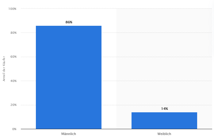 Kaufverteilung Kryptowährungen nach Geschlecht
