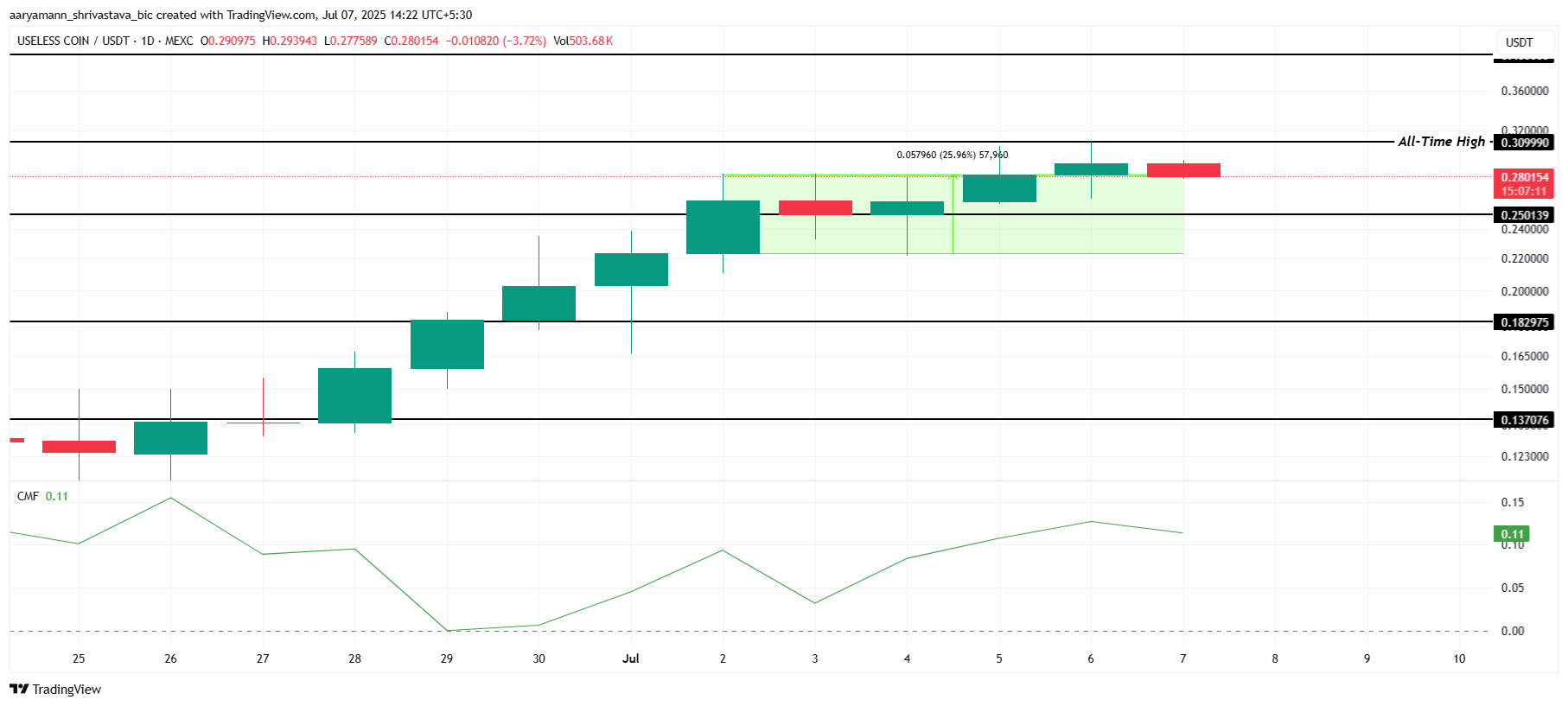 USELESS Price Analysis. 
