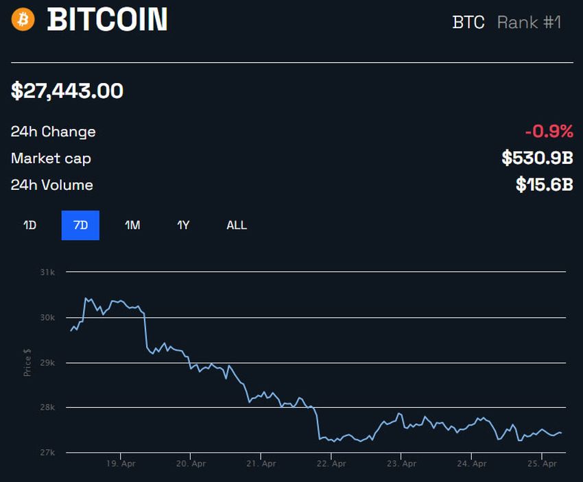 Tygodniowy wykres BTC