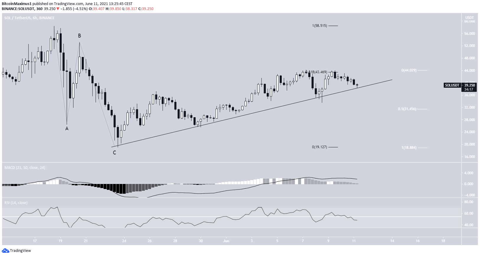 SOL ascending support