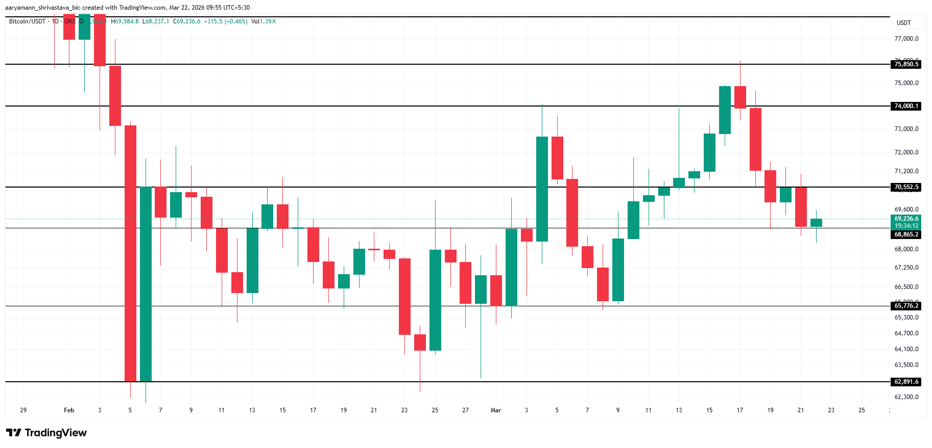 Bitcoin Price Analysis