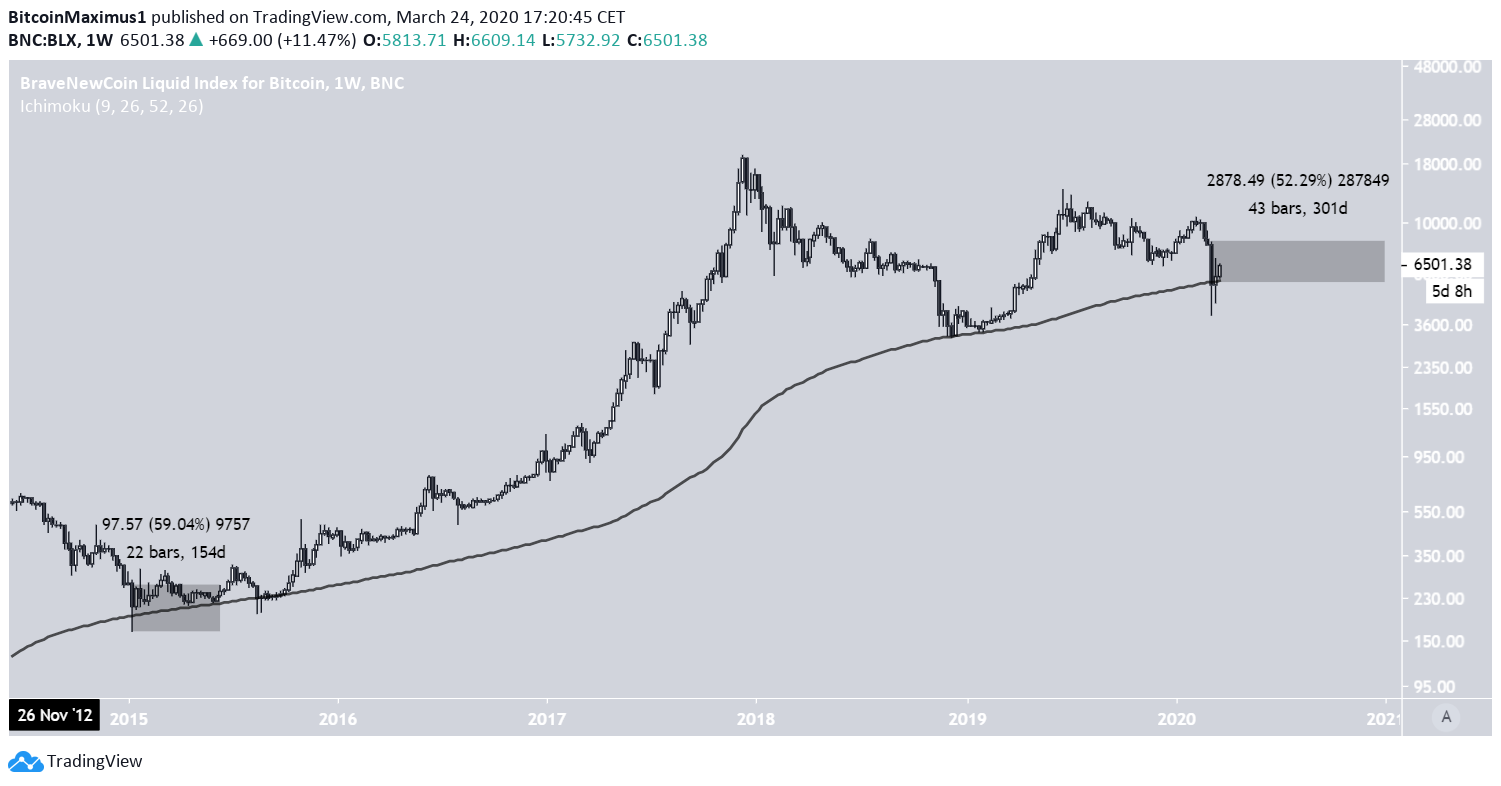 Btc Bearish 2020