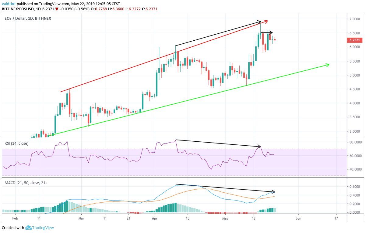 Bearish Divergence