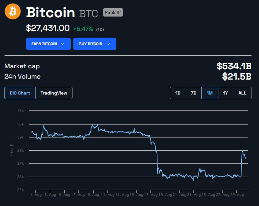 BTC/USD 1 miesiąc.  Źródło: BeInCrypto 
