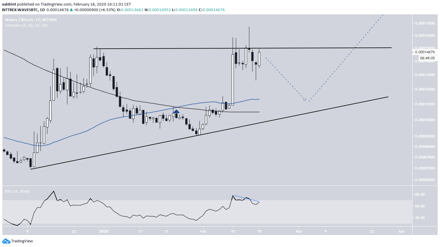 WAVES Moving Averages
