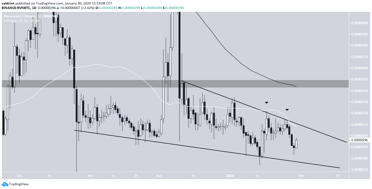Ravencoin Descending Wedge