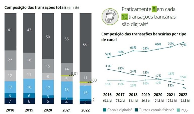 Oito em cada dez brasileiros usam o digital para fazer transações bancárias, revela pesquisa da Febraban