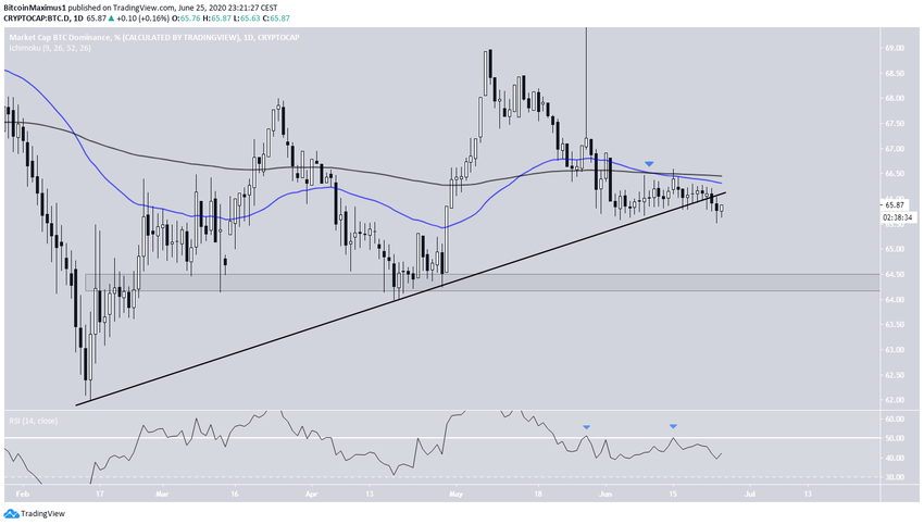 Bitcoin Ascending Support Line