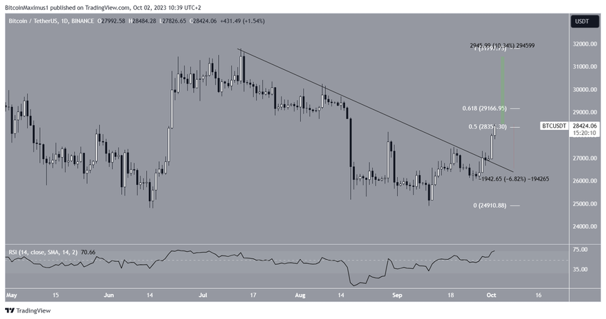 Bitcoin Daily Price